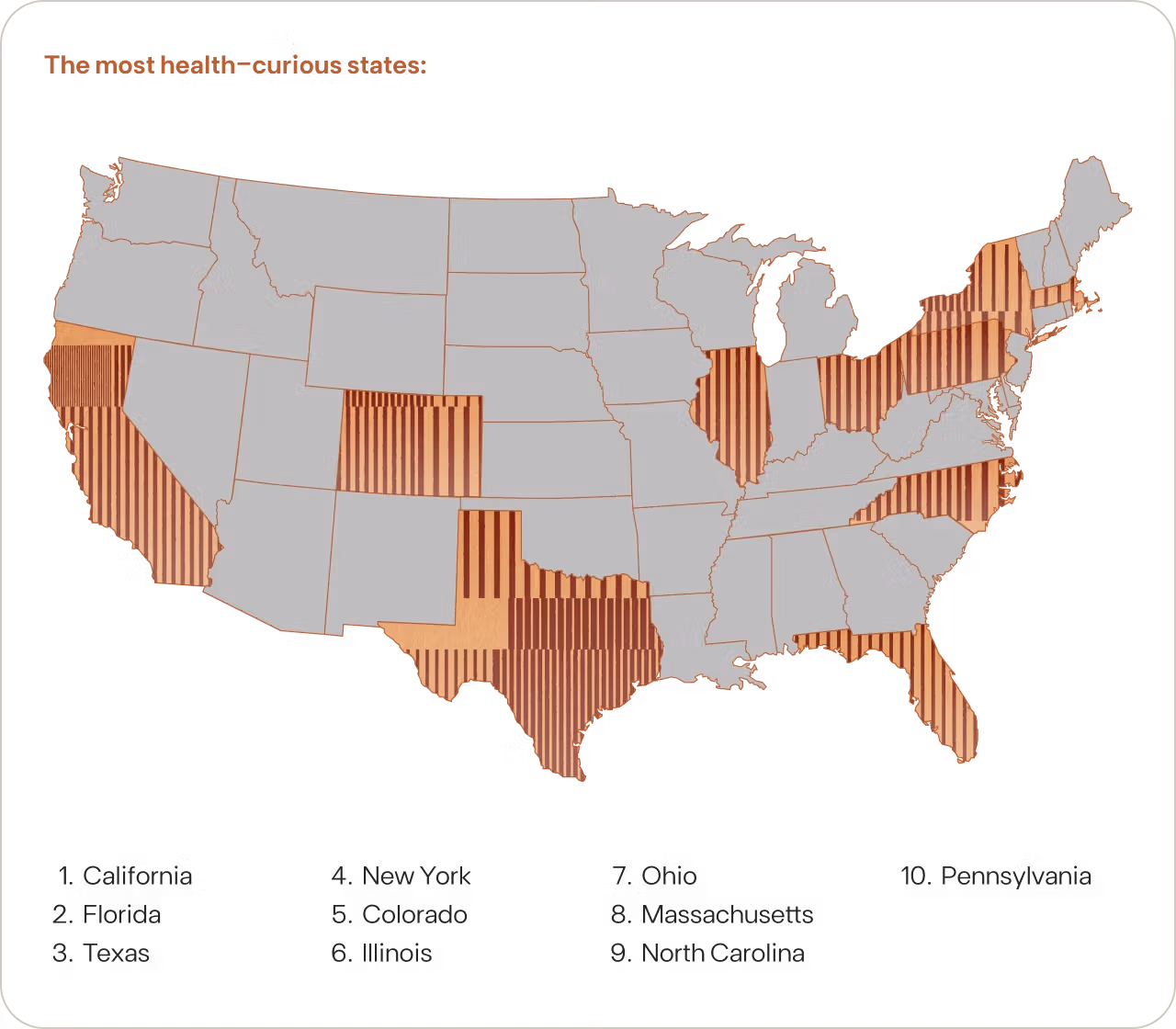 U.S. map highlighting the top 10 most health-curious states, with California, Florida, Texas, New York, Colorado, Illinois, Ohio, Massachusetts, North Carolina, and Pennsylvania shaded in striped orange